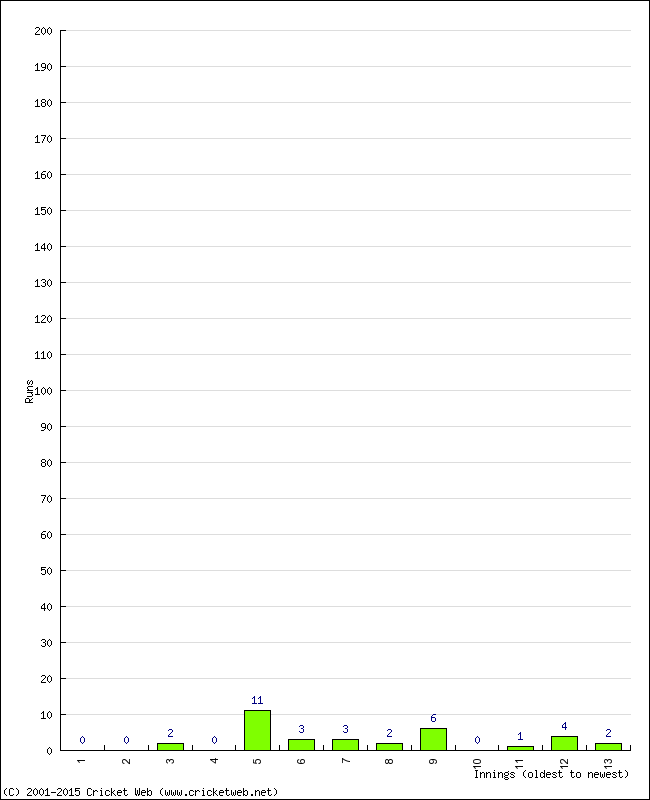 Batting Performance Innings by Innings