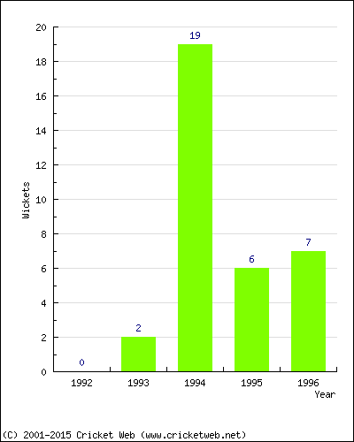 Runs by Year