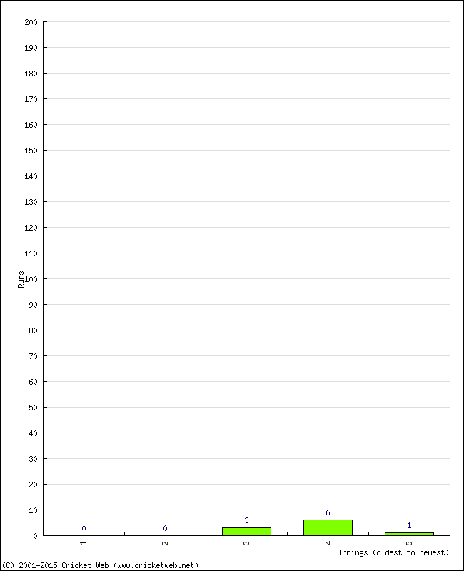 Batting Performance Innings by Innings - Home