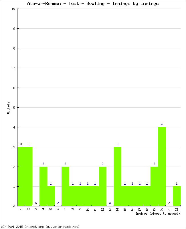 Bowling Performance Innings by Innings