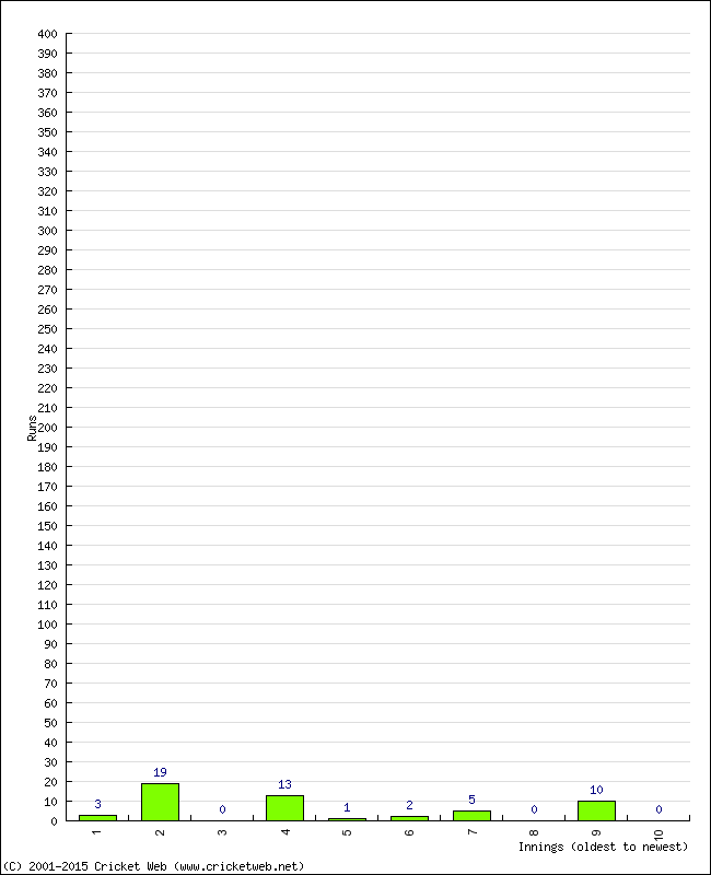 Batting Performance Innings by Innings - Away