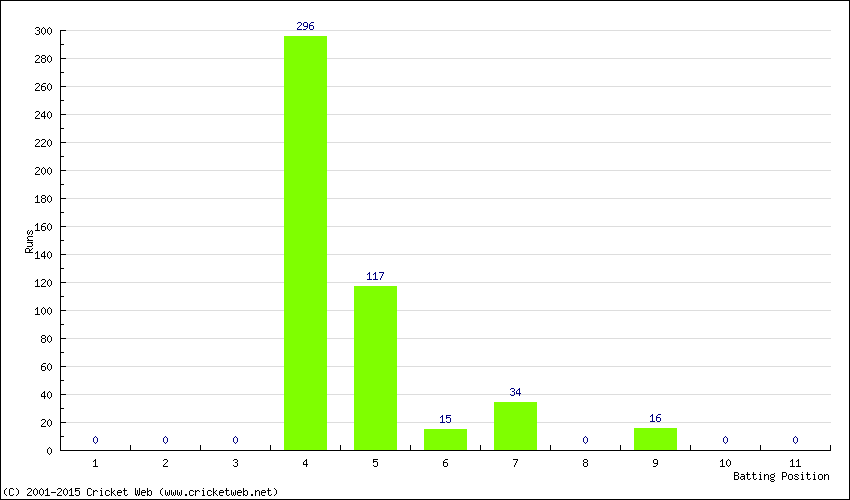 Runs by Batting Position