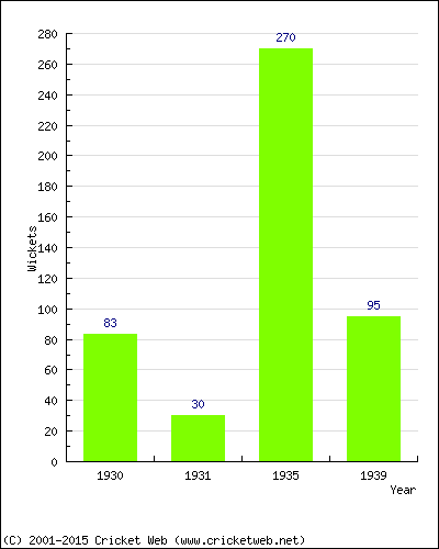 Runs by Year