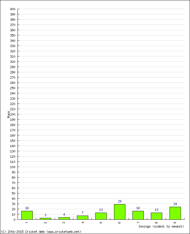 Batting Performance Innings by Innings - Away