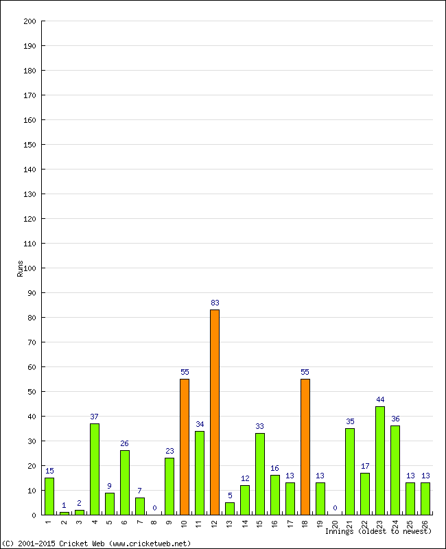 Batting Performance Innings by Innings