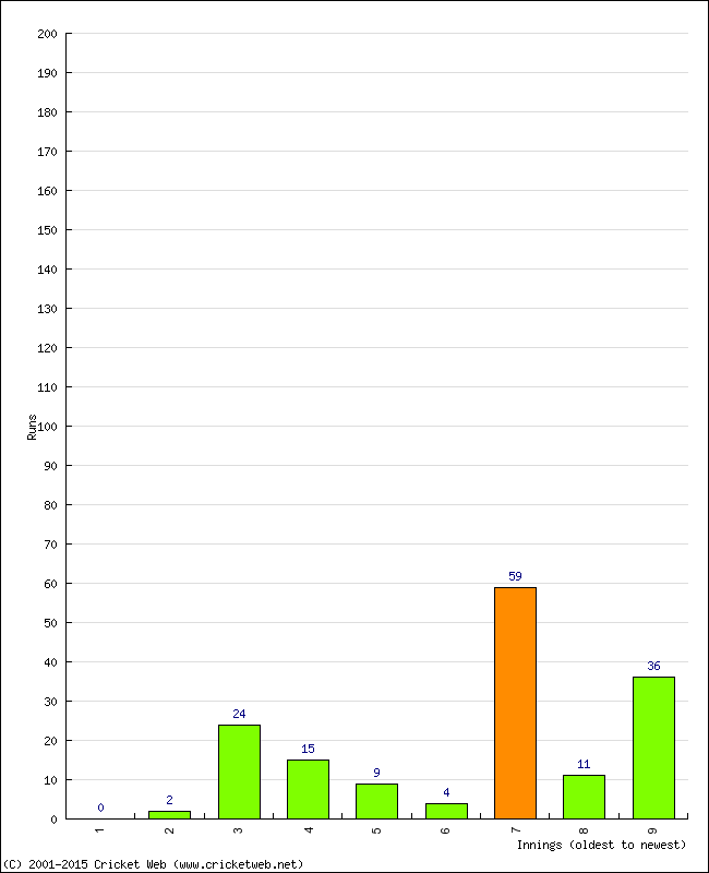 Batting Performance Innings by Innings - Home