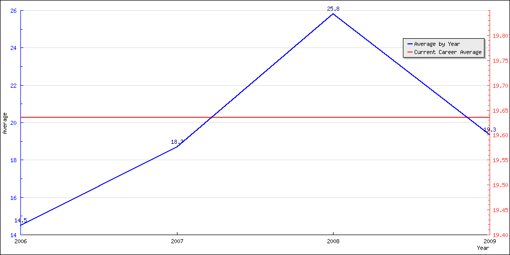 Batting Average by Year