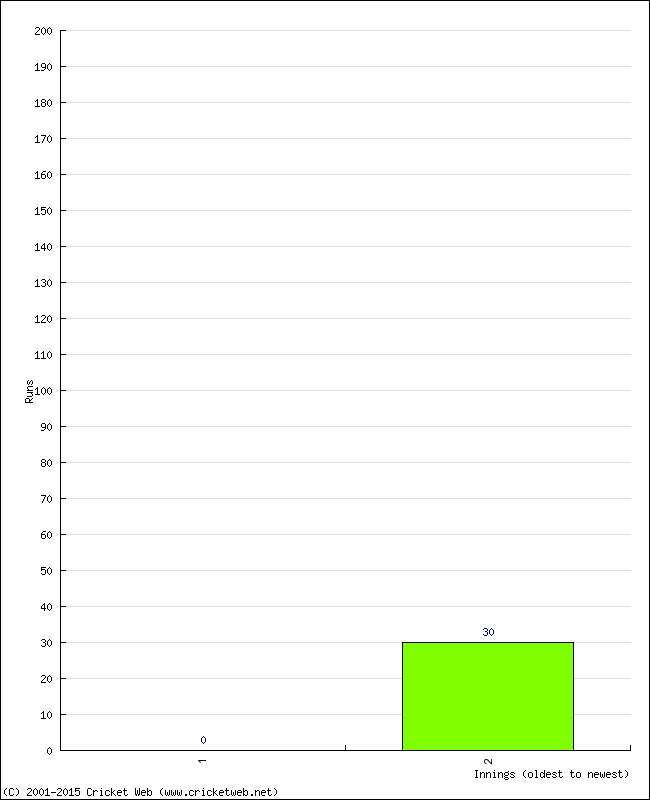 Batting Performance Innings by Innings