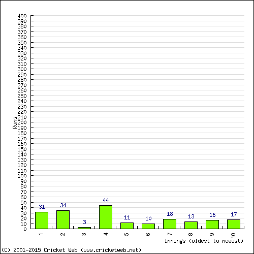 Batting Recent Scores