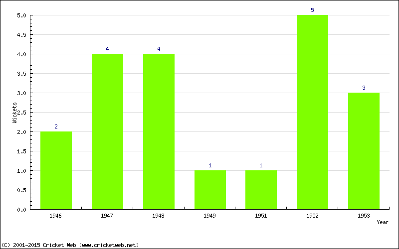 Wickets by Year