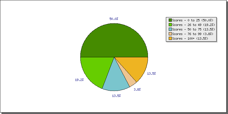 Batting Scores