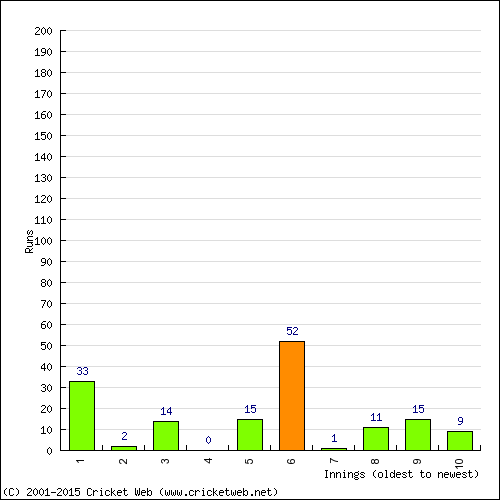 Batting Recent Scores