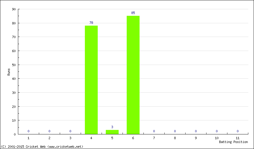 Runs by Batting Position