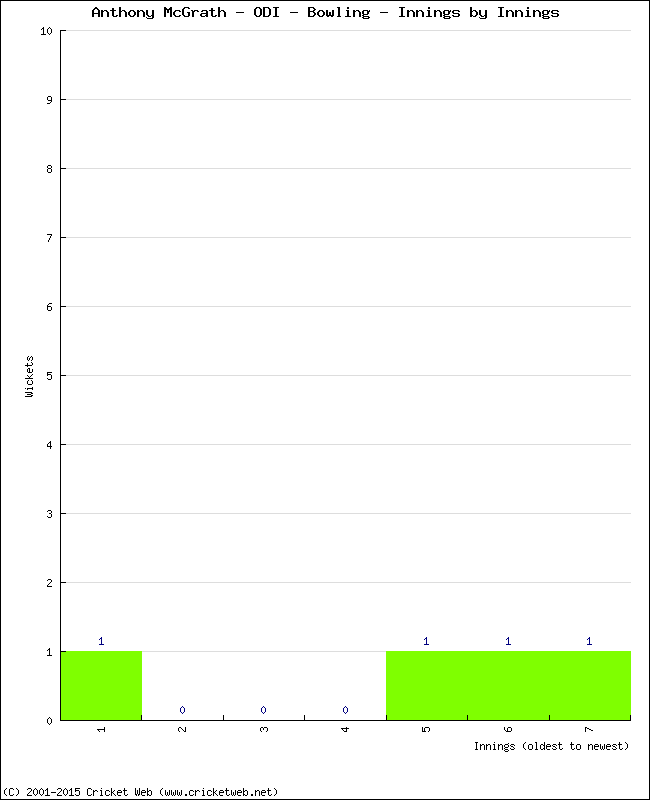 Bowling Performance Innings by Innings