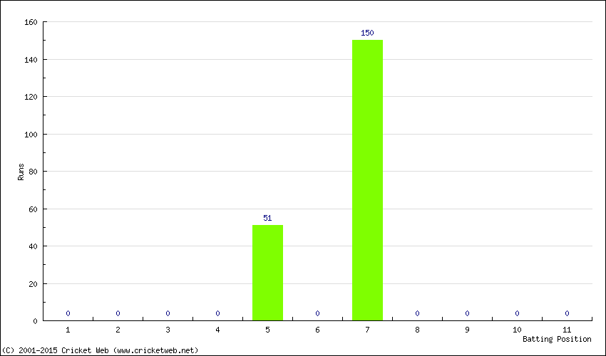 Runs by Batting Position