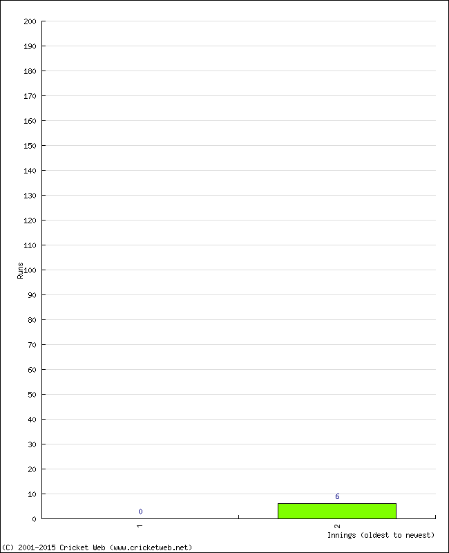 Batting Performance Innings by Innings - Home