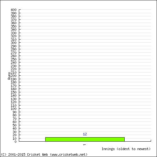 Batting Recent Scores