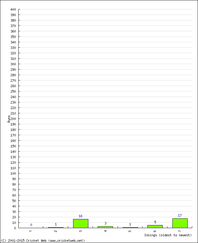 Batting Performance Innings by Innings