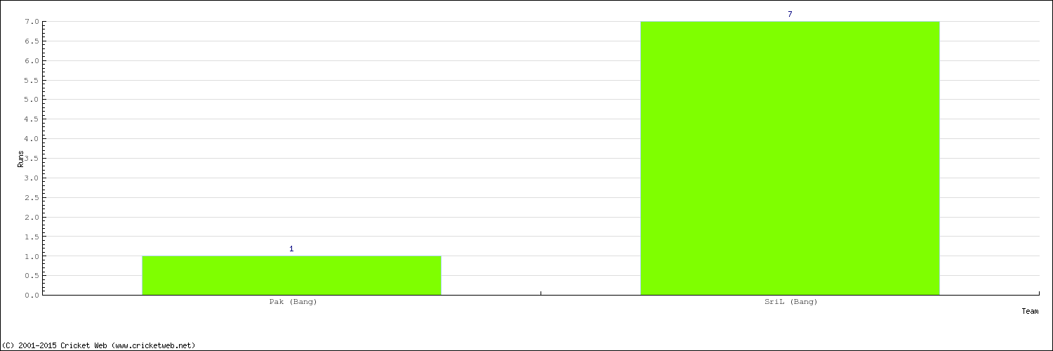 Runs by Country