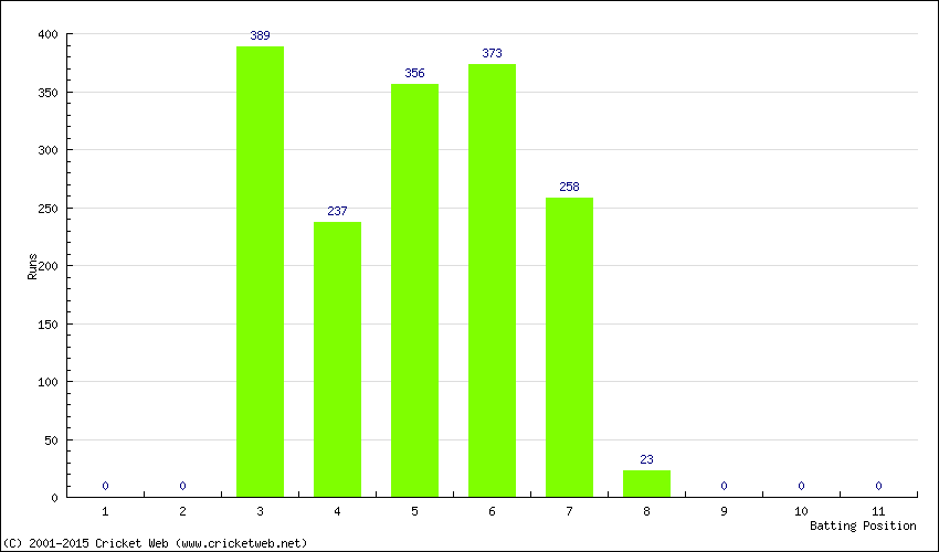 Runs by Batting Position