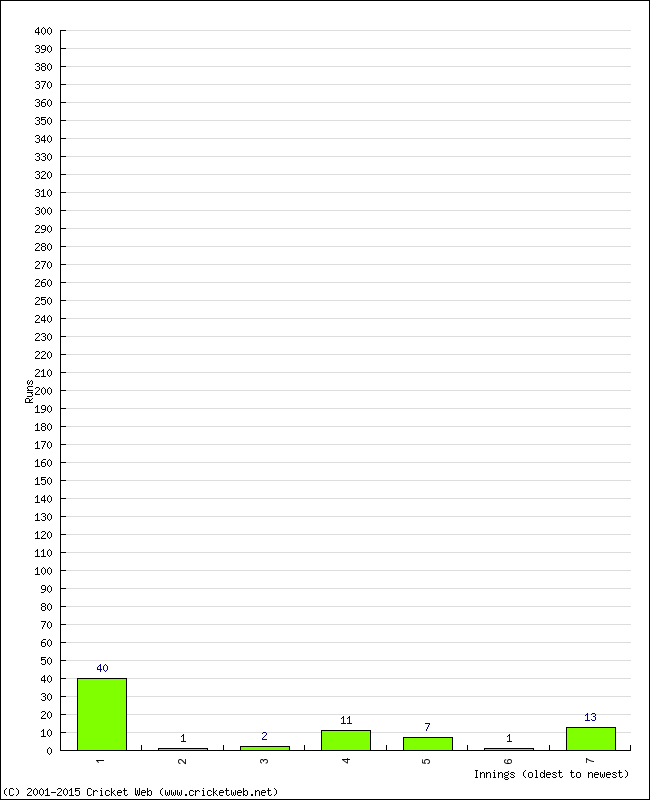 Batting Performance Innings by Innings