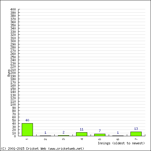 Batting Recent Scores