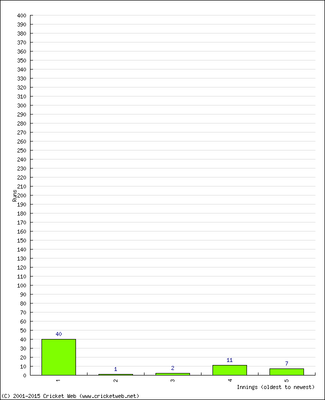 Batting Performance Innings by Innings - Home