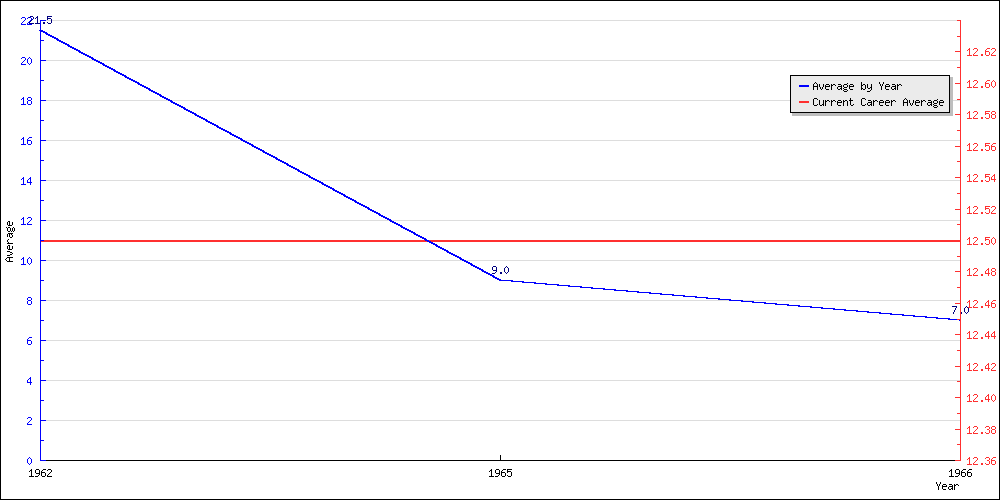 Batting Average by Year