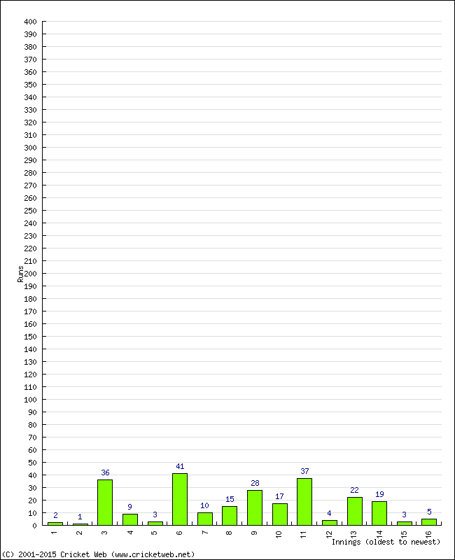 Batting Performance Innings by Innings