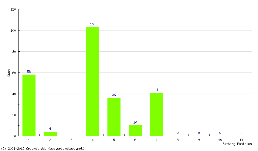 Runs by Batting Position