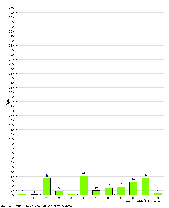 Batting Performance Innings by Innings - Home