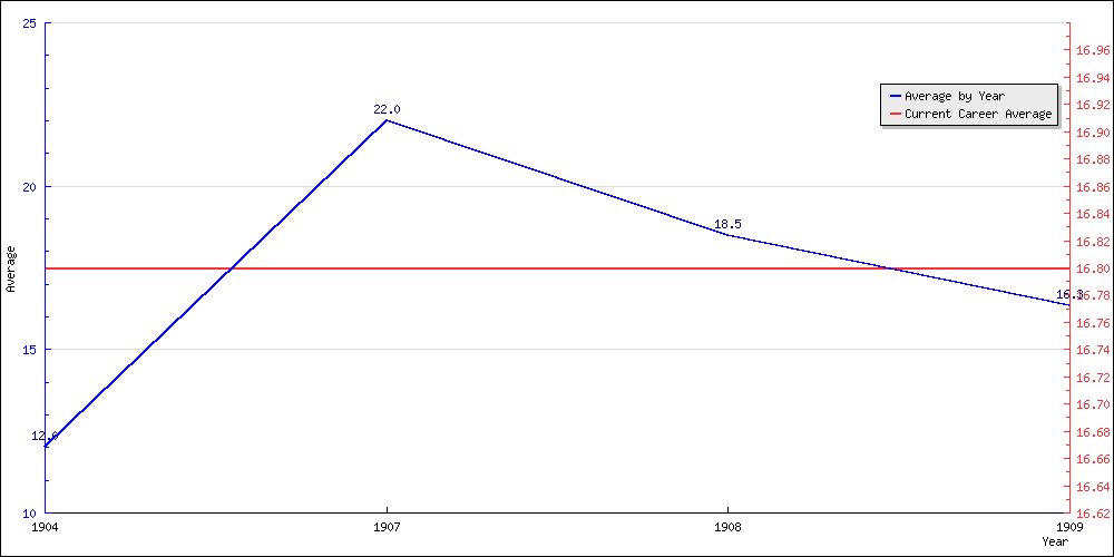 Batting Average by Year