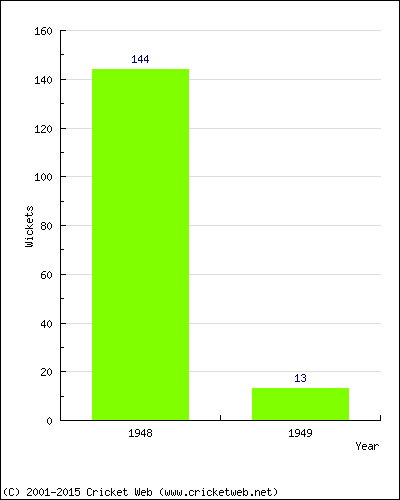 Runs by Year