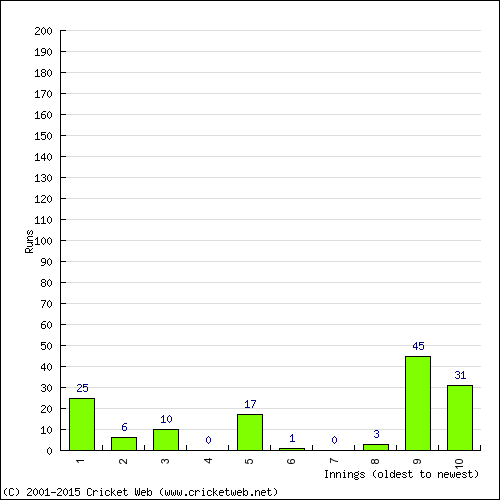 Batting Recent Scores