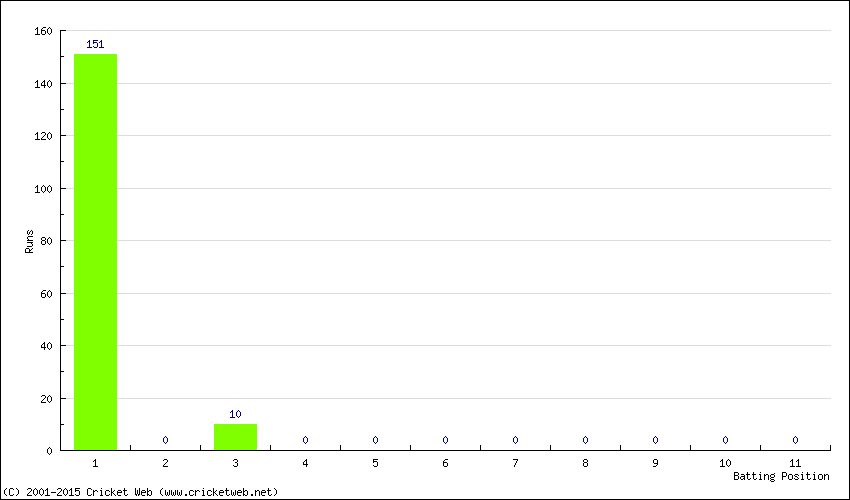 Runs by Batting Position