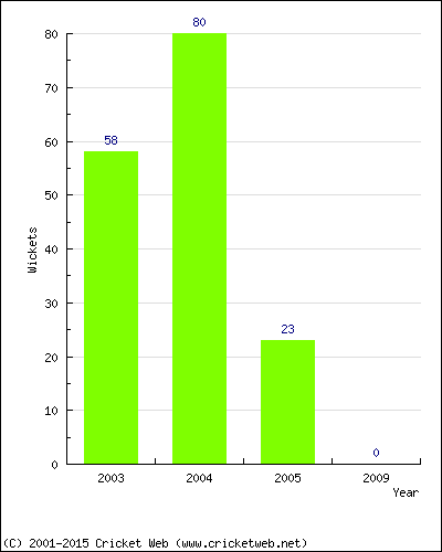 Runs by Year