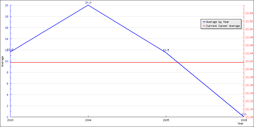 Batting Average by Year