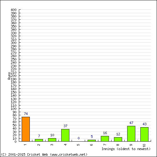 Batting Recent Scores