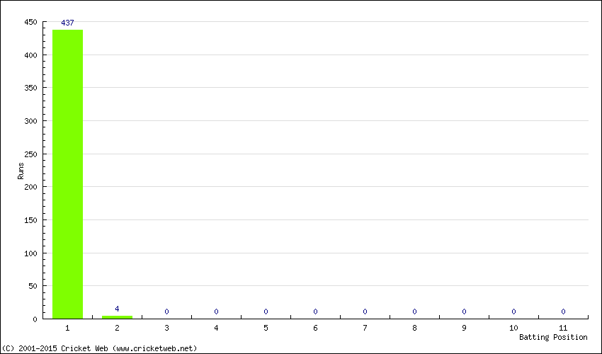 Runs by Batting Position