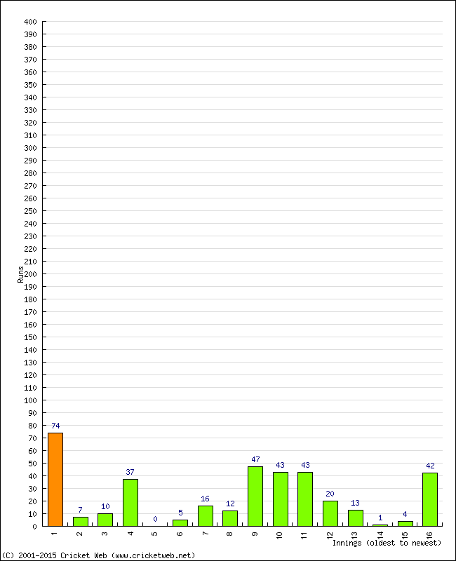 Batting Performance Innings by Innings - Home