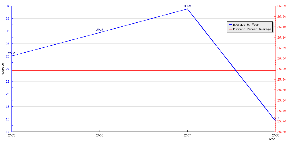 Batting Average by Year