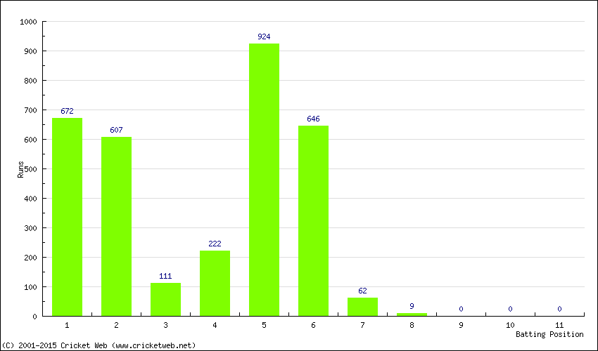 Runs by Batting Position