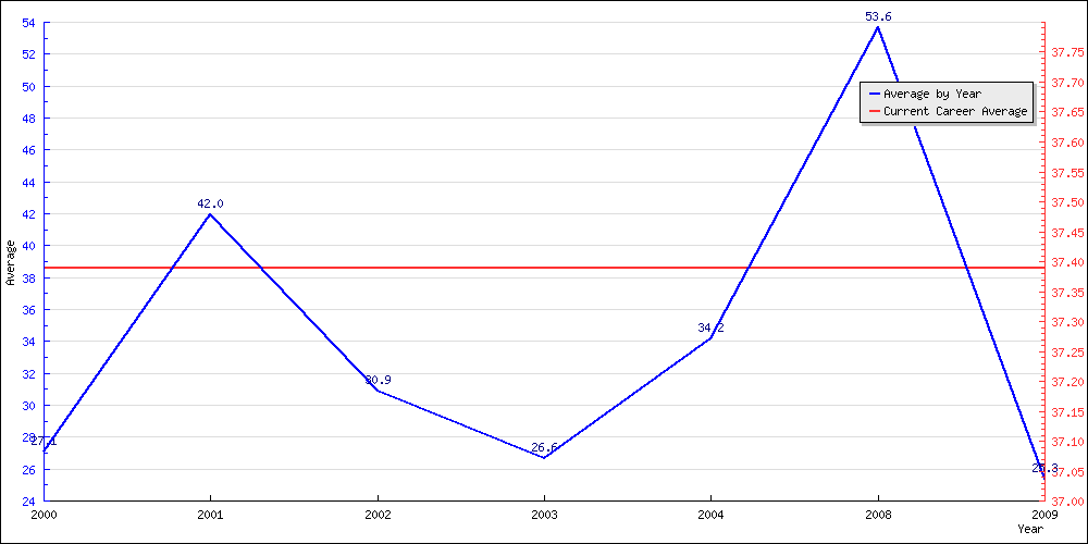 Batting Average by Year