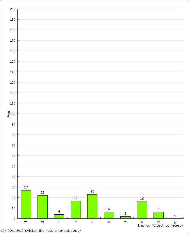 Batting Performance Innings by Innings