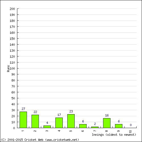 Batting Recent Scores