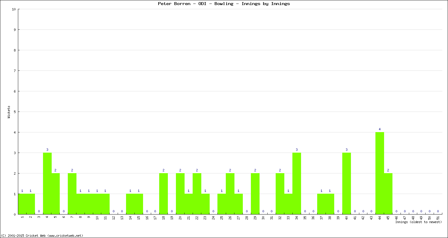 Bowling Performance Innings by Innings