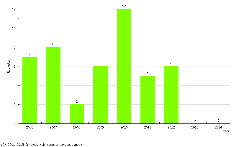 Wickets by Year