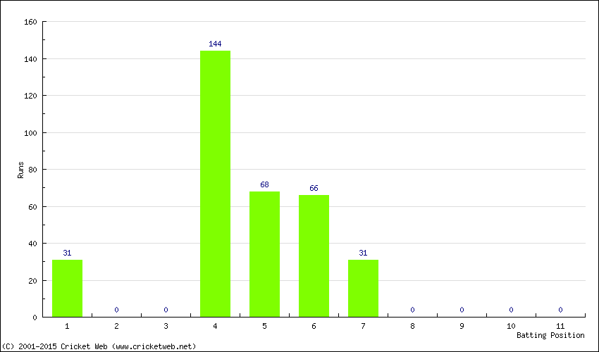 Runs by Batting Position