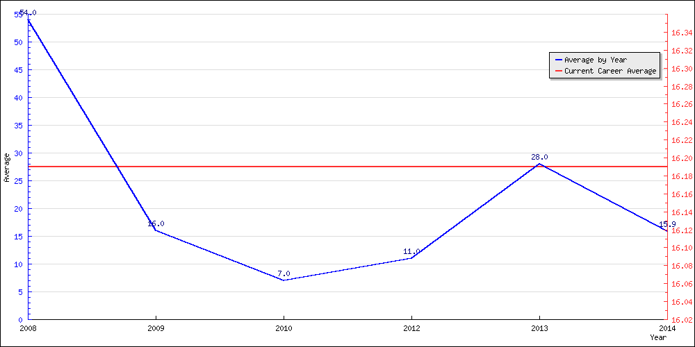 Batting Average by Year