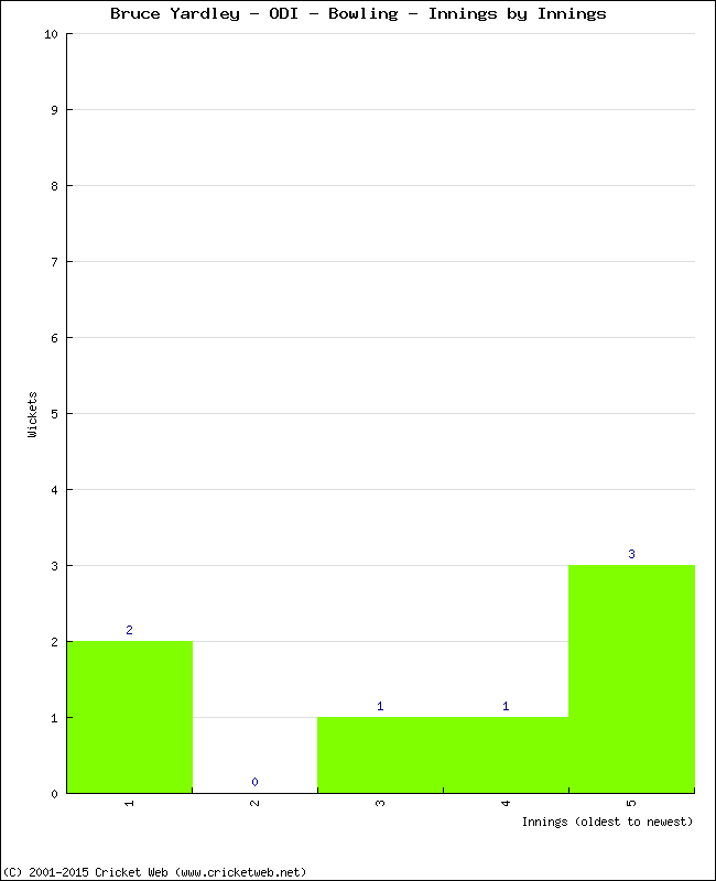 Bowling Performance Innings by Innings